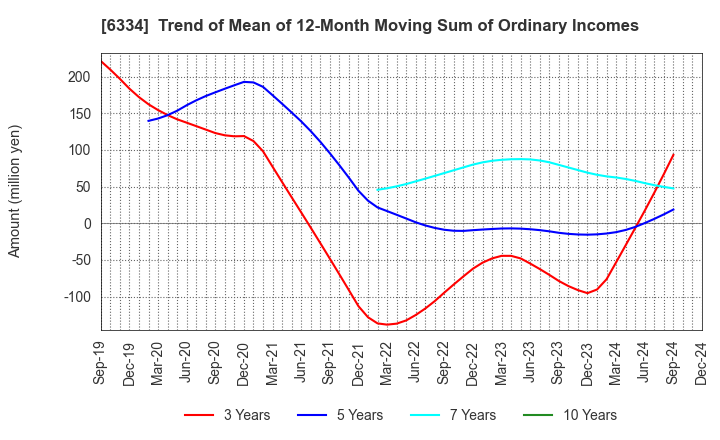 6334 Meiji Machine Co.,Ltd.: Trend of Mean of 12-Month Moving Sum of Ordinary Incomes