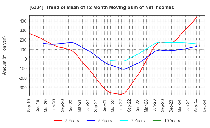 6334 Meiji Machine Co.,Ltd.: Trend of Mean of 12-Month Moving Sum of Net Incomes