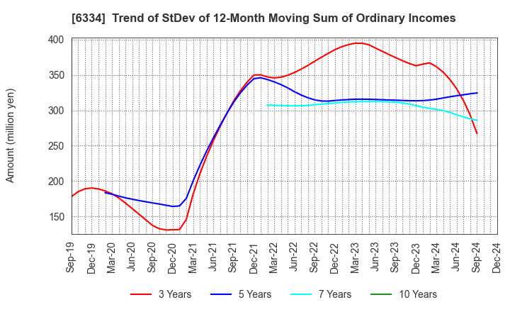 6334 Meiji Machine Co.,Ltd.: Trend of StDev of 12-Month Moving Sum of Ordinary Incomes