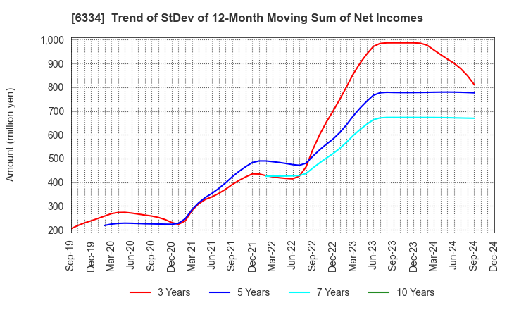 6334 Meiji Machine Co.,Ltd.: Trend of StDev of 12-Month Moving Sum of Net Incomes