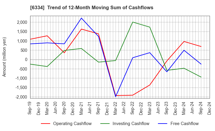 6334 Meiji Machine Co.,Ltd.: Trend of 12-Month Moving Sum of Cashflows