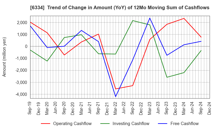 6334 Meiji Machine Co.,Ltd.: Trend of Change in Amount (YoY) of 12Mo Moving Sum of Cashflows