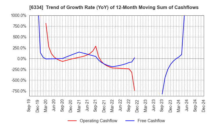 6334 Meiji Machine Co.,Ltd.: Trend of Growth Rate (YoY) of 12-Month Moving Sum of Cashflows