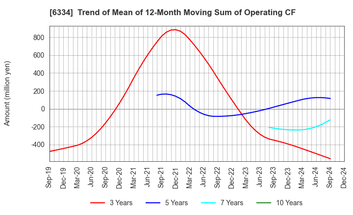 6334 Meiji Machine Co.,Ltd.: Trend of Mean of 12-Month Moving Sum of Operating CF