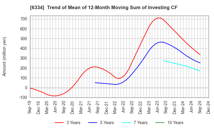 6334 Meiji Machine Co.,Ltd.: Trend of Mean of 12-Month Moving Sum of Investing CF