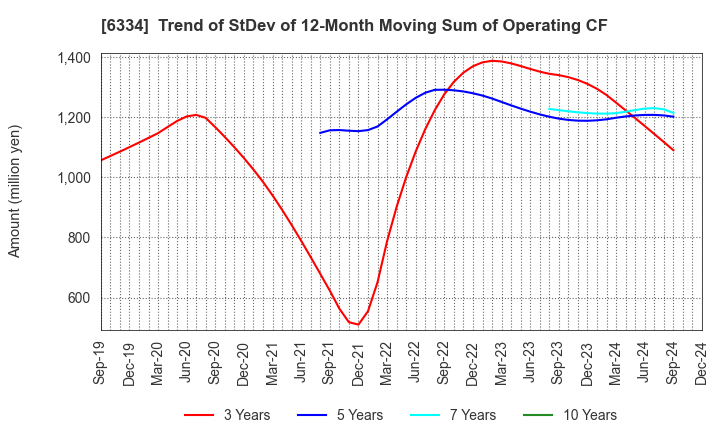 6334 Meiji Machine Co.,Ltd.: Trend of StDev of 12-Month Moving Sum of Operating CF