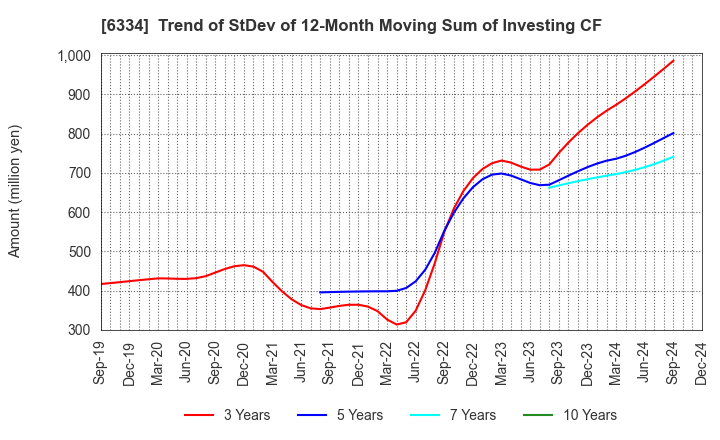 6334 Meiji Machine Co.,Ltd.: Trend of StDev of 12-Month Moving Sum of Investing CF