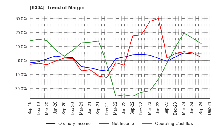 6334 Meiji Machine Co.,Ltd.: Trend of Margin