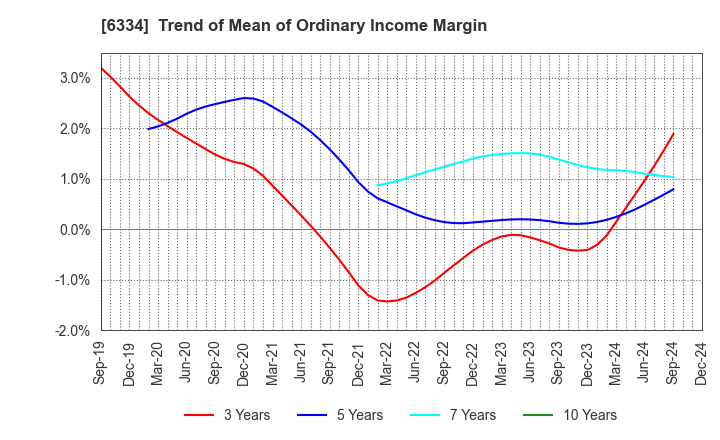 6334 Meiji Machine Co.,Ltd.: Trend of Mean of Ordinary Income Margin