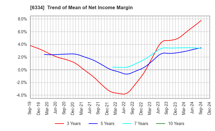 6334 Meiji Machine Co.,Ltd.: Trend of Mean of Net Income Margin