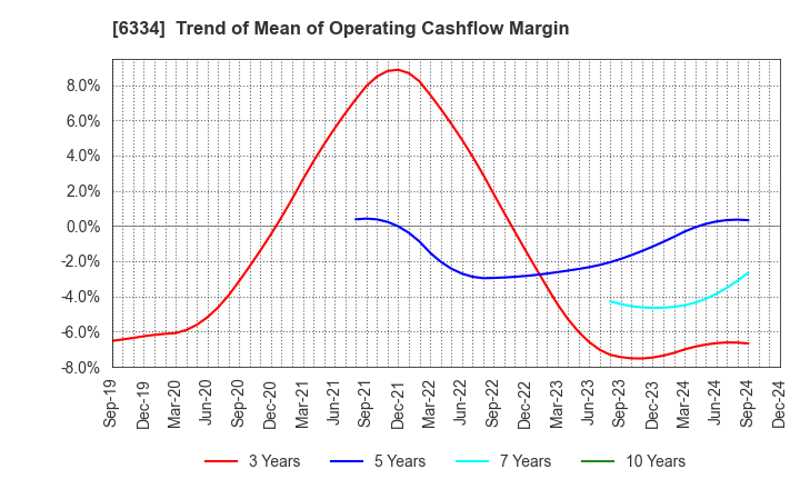 6334 Meiji Machine Co.,Ltd.: Trend of Mean of Operating Cashflow Margin