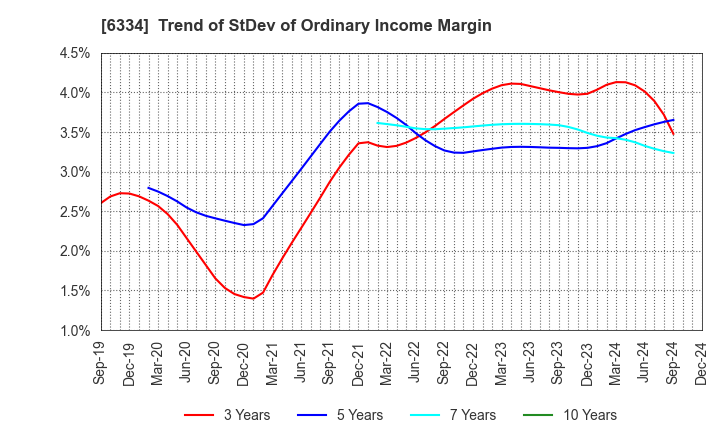 6334 Meiji Machine Co.,Ltd.: Trend of StDev of Ordinary Income Margin