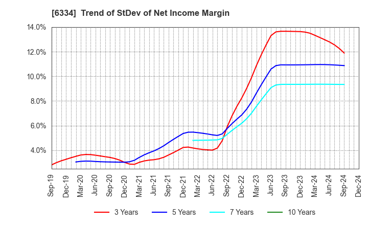 6334 Meiji Machine Co.,Ltd.: Trend of StDev of Net Income Margin