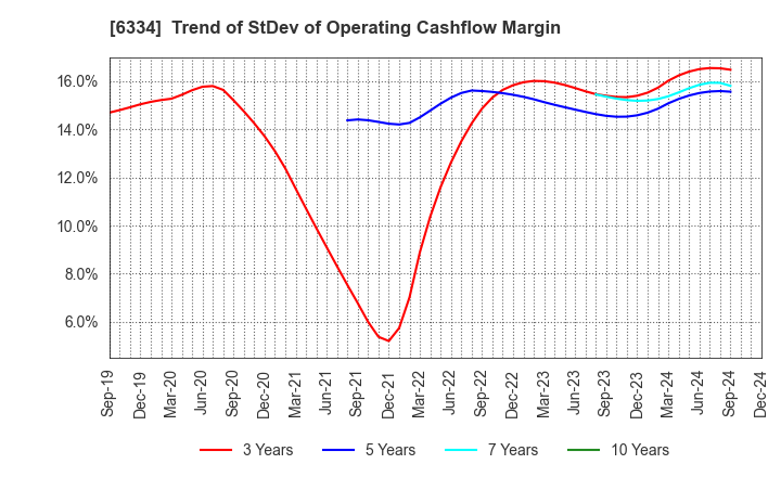 6334 Meiji Machine Co.,Ltd.: Trend of StDev of Operating Cashflow Margin