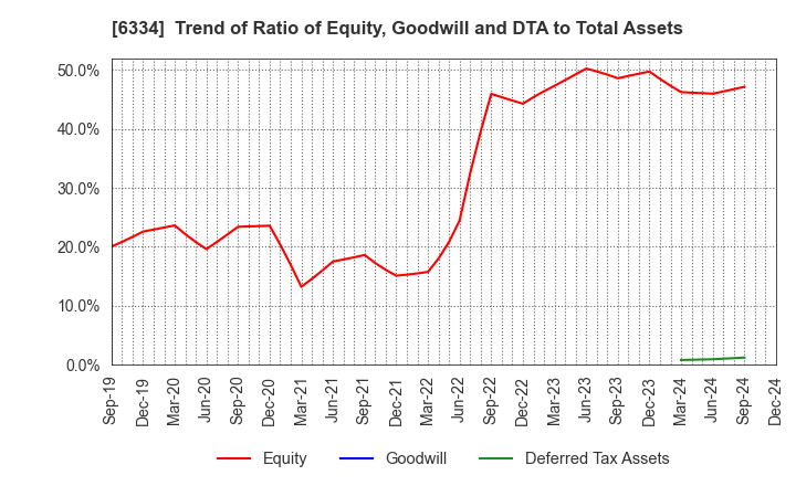 6334 Meiji Machine Co.,Ltd.: Trend of Ratio of Equity, Goodwill and DTA to Total Assets