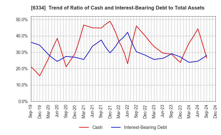 6334 Meiji Machine Co.,Ltd.: Trend of Ratio of Cash and Interest-Bearing Debt to Total Assets