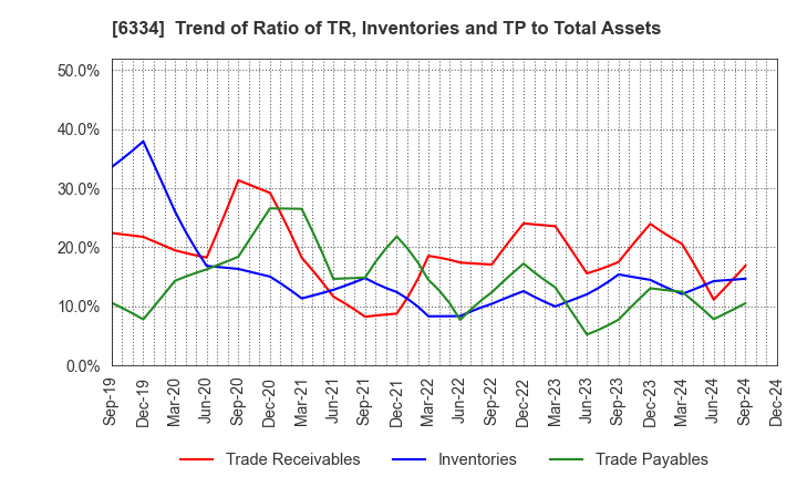 6334 Meiji Machine Co.,Ltd.: Trend of Ratio of TR, Inventories and TP to Total Assets