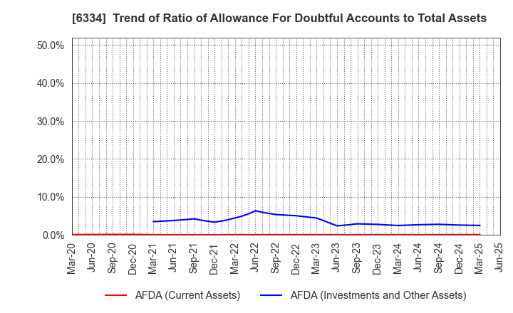 6334 Meiji Machine Co.,Ltd.: Trend of Ratio of Allowance For Doubtful Accounts to Total Assets