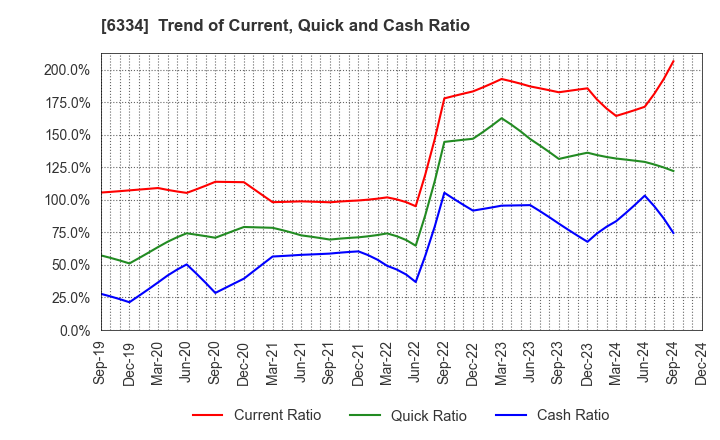 6334 Meiji Machine Co.,Ltd.: Trend of Current, Quick and Cash Ratio