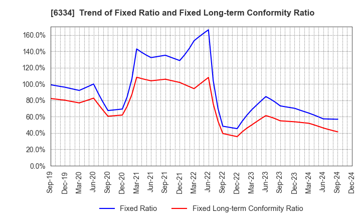 6334 Meiji Machine Co.,Ltd.: Trend of Fixed Ratio and Fixed Long-term Conformity Ratio