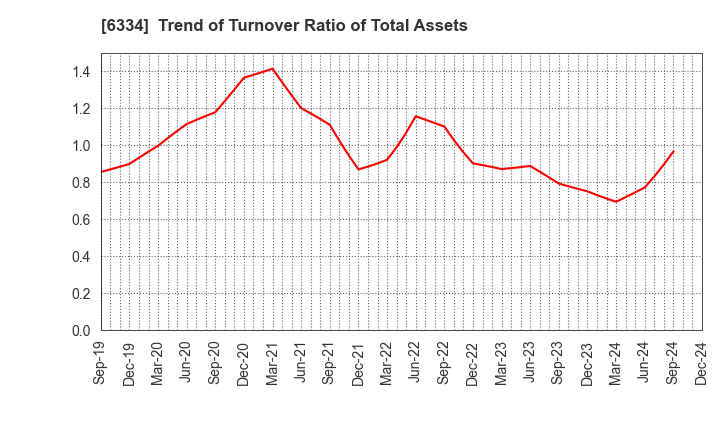 6334 Meiji Machine Co.,Ltd.: Trend of Turnover Ratio of Total Assets