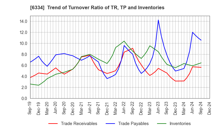 6334 Meiji Machine Co.,Ltd.: Trend of Turnover Ratio of TR, TP and Inventories