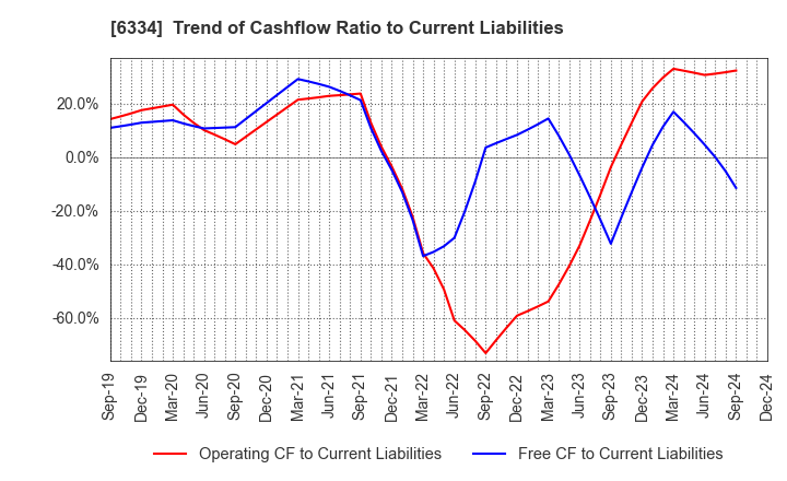 6334 Meiji Machine Co.,Ltd.: Trend of Cashflow Ratio to Current Liabilities