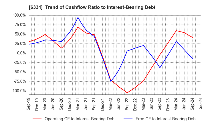 6334 Meiji Machine Co.,Ltd.: Trend of Cashflow Ratio to Interest-Bearing Debt