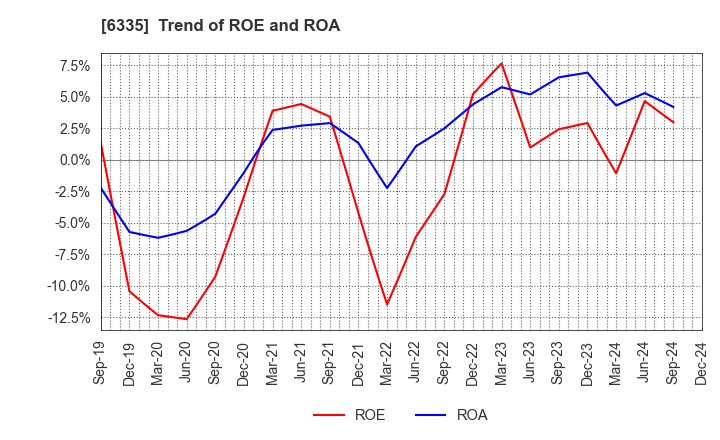6335 TOKYO KIKAI SEISAKUSHO,LTD.: Trend of ROE and ROA