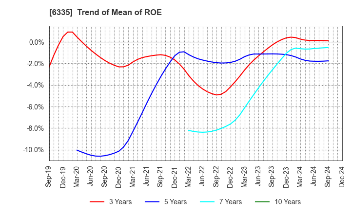 6335 TOKYO KIKAI SEISAKUSHO,LTD.: Trend of Mean of ROE