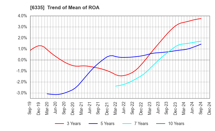 6335 TOKYO KIKAI SEISAKUSHO,LTD.: Trend of Mean of ROA