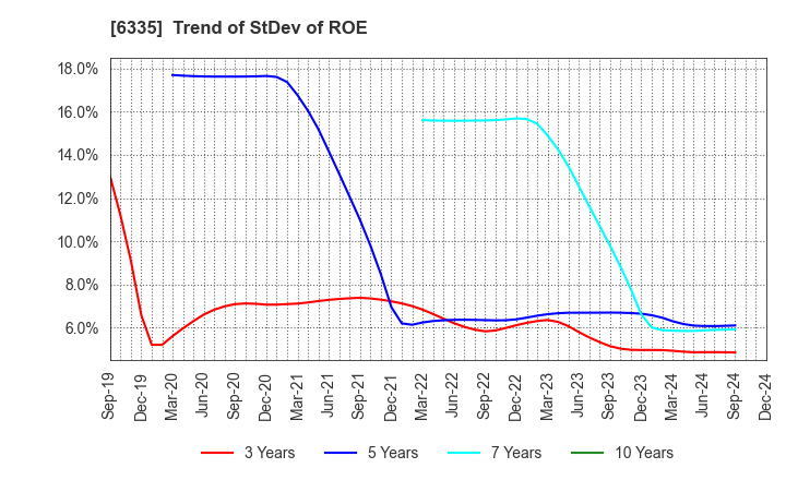 6335 TOKYO KIKAI SEISAKUSHO,LTD.: Trend of StDev of ROE