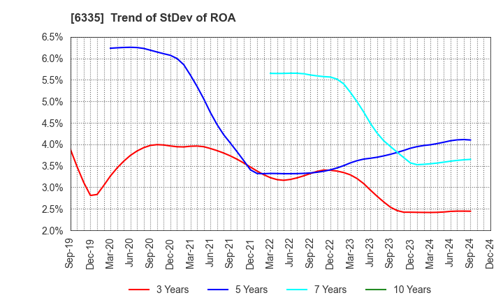 6335 TOKYO KIKAI SEISAKUSHO,LTD.: Trend of StDev of ROA