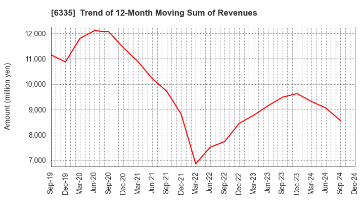 6335 TOKYO KIKAI SEISAKUSHO,LTD.: Trend of 12-Month Moving Sum of Revenues