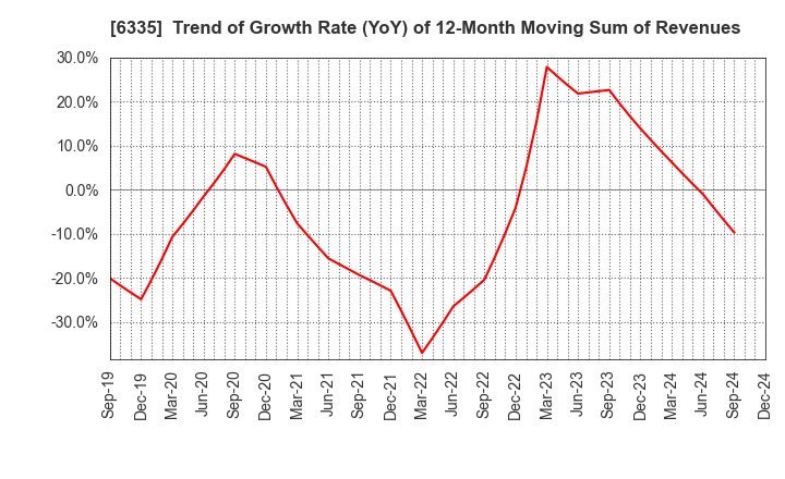 6335 TOKYO KIKAI SEISAKUSHO,LTD.: Trend of Growth Rate (YoY) of 12-Month Moving Sum of Revenues