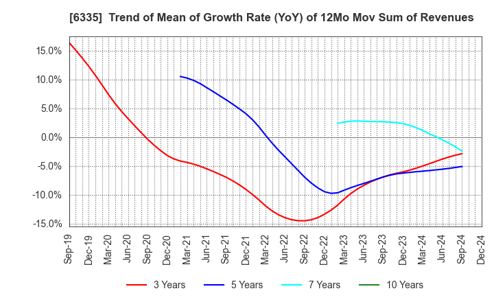 6335 TOKYO KIKAI SEISAKUSHO,LTD.: Trend of Mean of Growth Rate (YoY) of 12Mo Mov Sum of Revenues