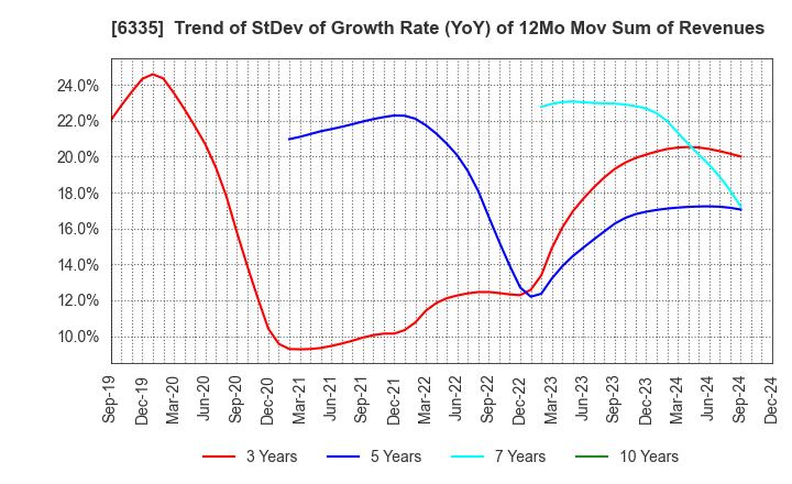 6335 TOKYO KIKAI SEISAKUSHO,LTD.: Trend of StDev of Growth Rate (YoY) of 12Mo Mov Sum of Revenues