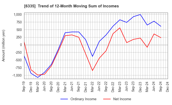 6335 TOKYO KIKAI SEISAKUSHO,LTD.: Trend of 12-Month Moving Sum of Incomes