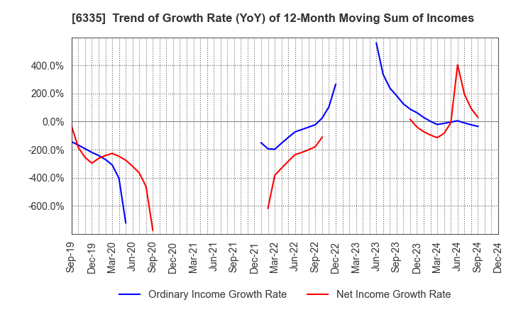 6335 TOKYO KIKAI SEISAKUSHO,LTD.: Trend of Growth Rate (YoY) of 12-Month Moving Sum of Incomes