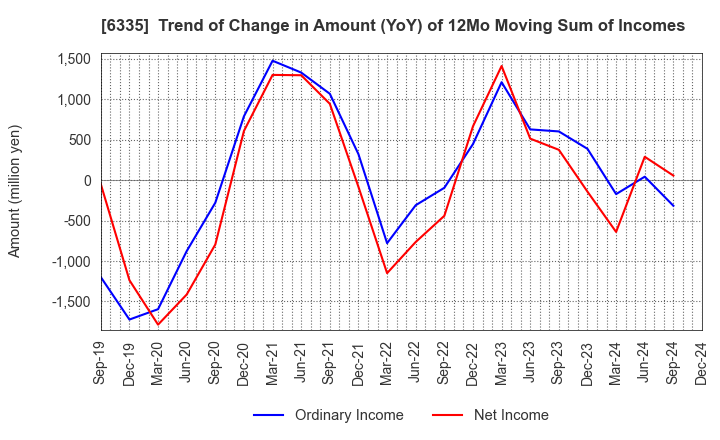 6335 TOKYO KIKAI SEISAKUSHO,LTD.: Trend of Change in Amount (YoY) of 12Mo Moving Sum of Incomes