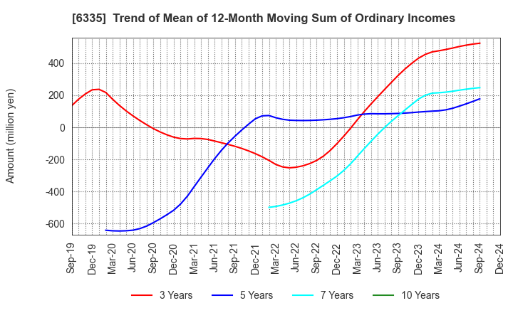 6335 TOKYO KIKAI SEISAKUSHO,LTD.: Trend of Mean of 12-Month Moving Sum of Ordinary Incomes