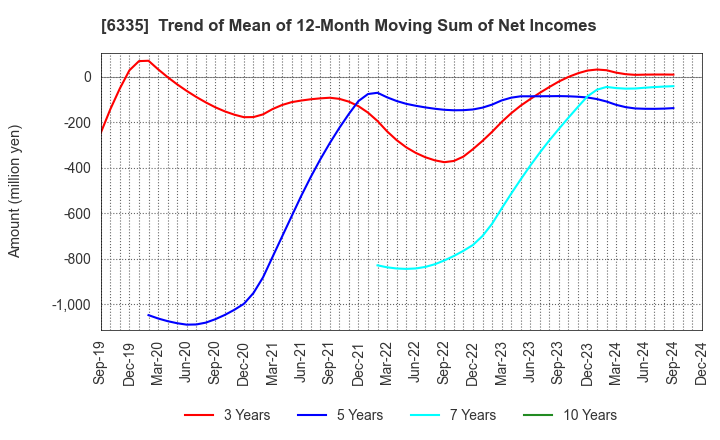 6335 TOKYO KIKAI SEISAKUSHO,LTD.: Trend of Mean of 12-Month Moving Sum of Net Incomes