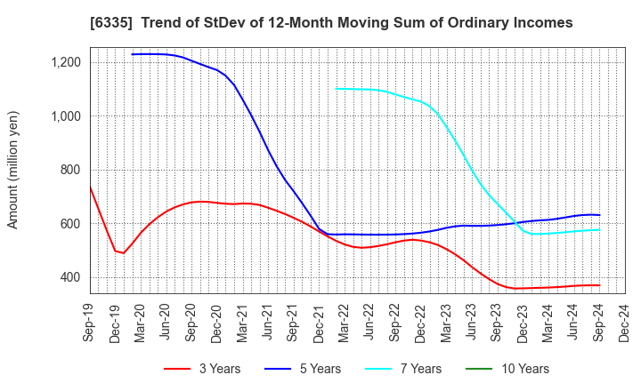 6335 TOKYO KIKAI SEISAKUSHO,LTD.: Trend of StDev of 12-Month Moving Sum of Ordinary Incomes