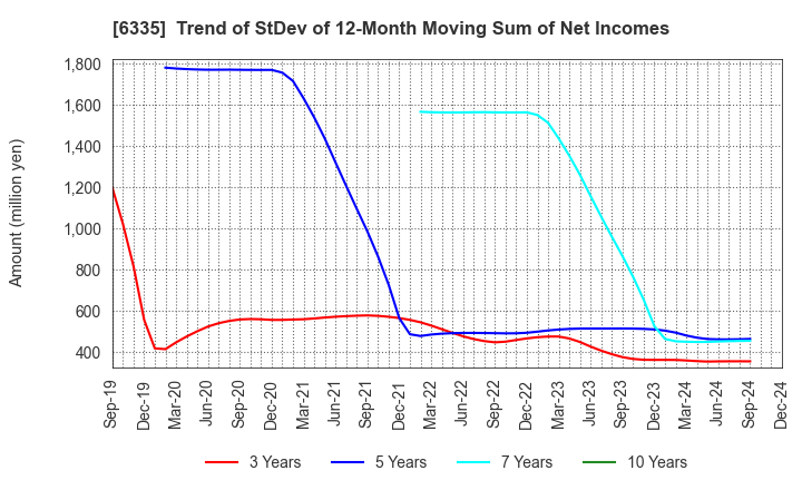 6335 TOKYO KIKAI SEISAKUSHO,LTD.: Trend of StDev of 12-Month Moving Sum of Net Incomes