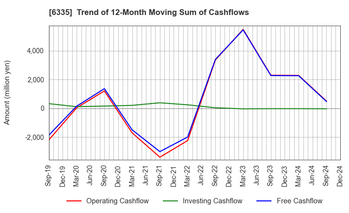 6335 TOKYO KIKAI SEISAKUSHO,LTD.: Trend of 12-Month Moving Sum of Cashflows