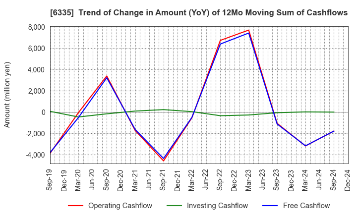 6335 TOKYO KIKAI SEISAKUSHO,LTD.: Trend of Change in Amount (YoY) of 12Mo Moving Sum of Cashflows