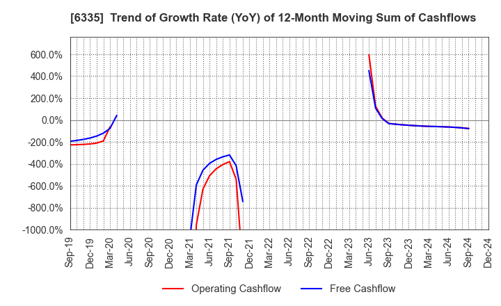 6335 TOKYO KIKAI SEISAKUSHO,LTD.: Trend of Growth Rate (YoY) of 12-Month Moving Sum of Cashflows