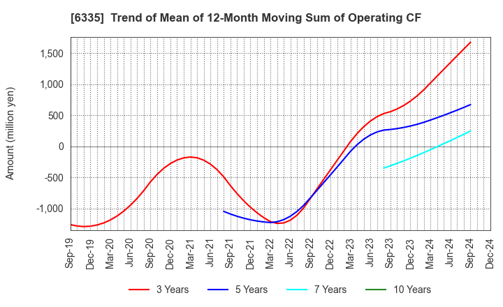 6335 TOKYO KIKAI SEISAKUSHO,LTD.: Trend of Mean of 12-Month Moving Sum of Operating CF