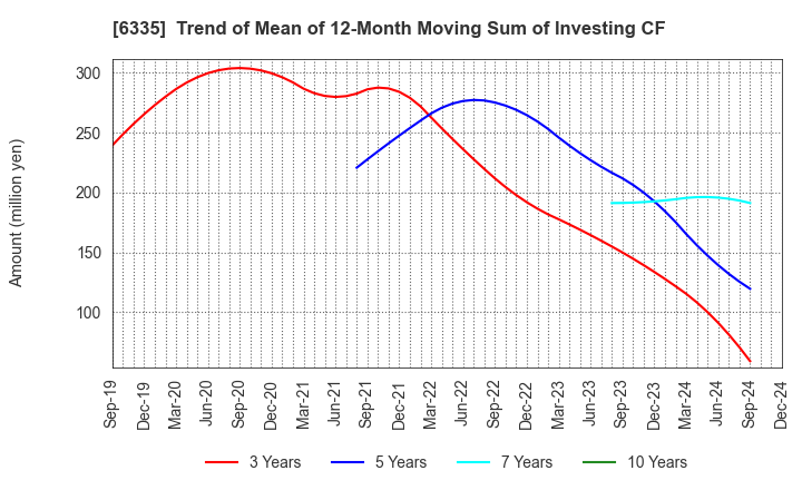 6335 TOKYO KIKAI SEISAKUSHO,LTD.: Trend of Mean of 12-Month Moving Sum of Investing CF