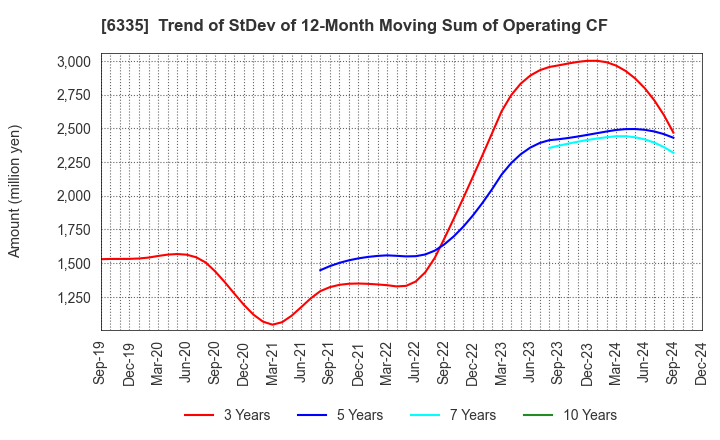 6335 TOKYO KIKAI SEISAKUSHO,LTD.: Trend of StDev of 12-Month Moving Sum of Operating CF